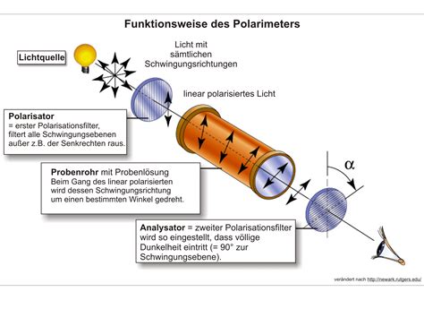 Optische Aktivität und Polarimeter 